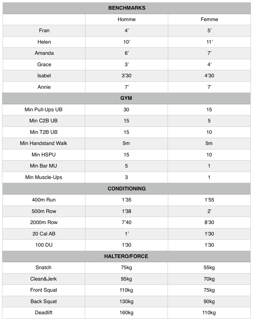 Standarts RX – CrossFit Vitrolles